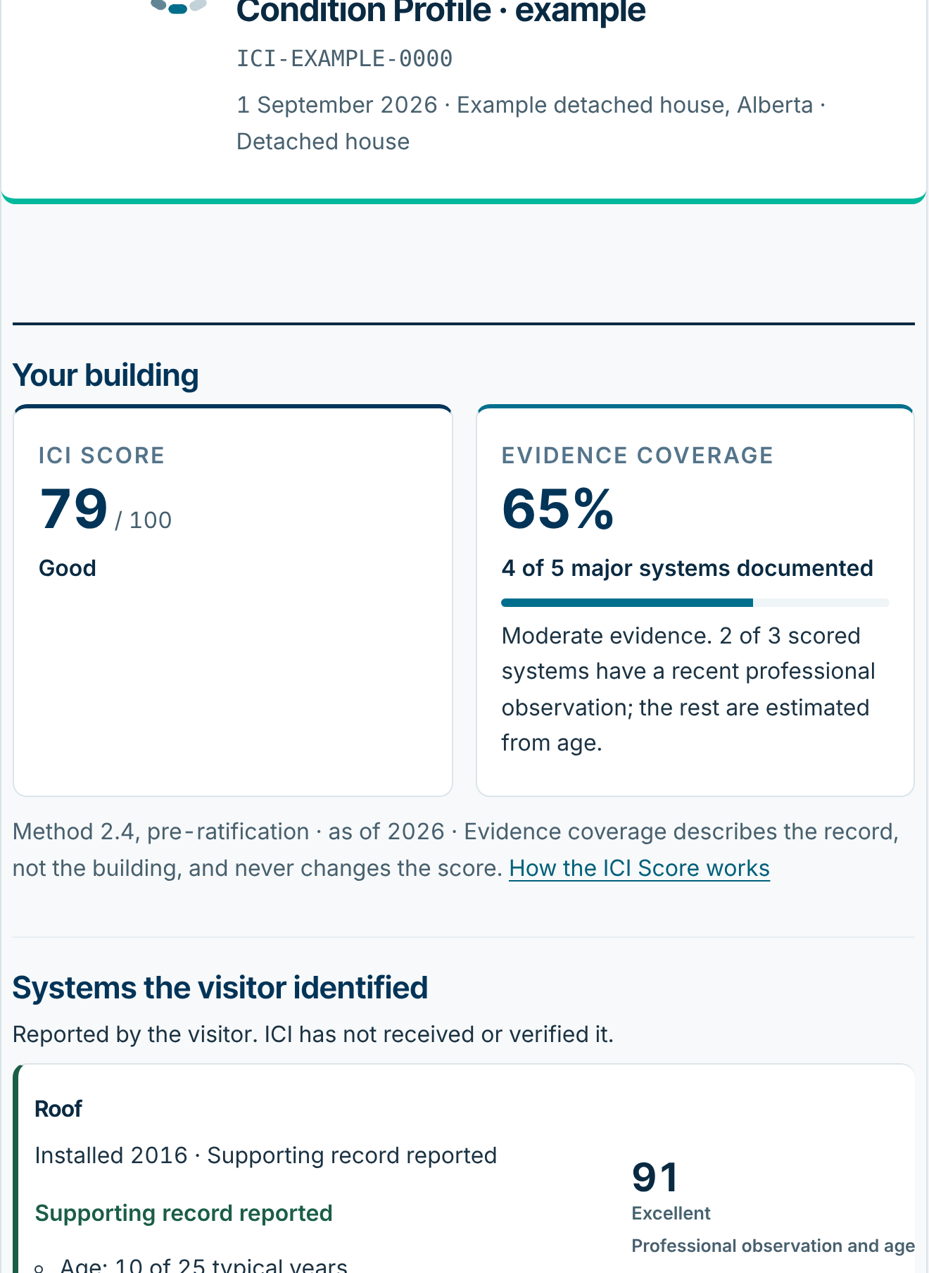 The top of an example Condition Profile: its header and date, then Your building, with an ICI Score of 79 out of 100 (Good) beside evidence coverage of 65 percent, 4 of 5 major systems documented, and the method label Method 2.4, pre-ratification.